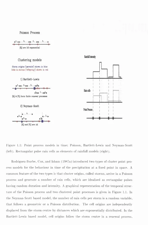 Figure 1.1: Point process models in time; Poisson, Bartlett-Lewis and N eyman-Scott 