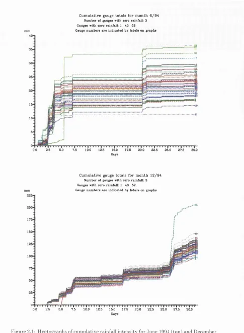 Figure 2.1: Hyetographs of cumulative rainfall intensity for June 1994 (top) and December 