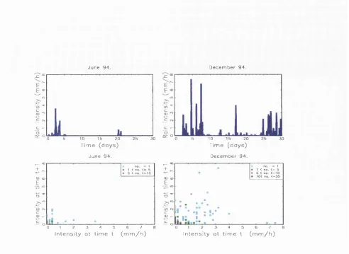 Figure 2.2: Hourly time series of rainfall intensities (top), plots of hourly rainfall inten­