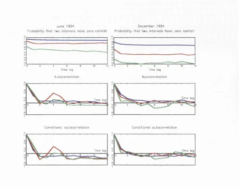 Figure 2.3: Correlation measures against time lag, of hourly (blue), 6-hourly (red) and 