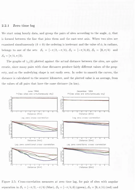 Figure 2.5: Cross-correlation measures at zero time lag, for pair of sites with angular 