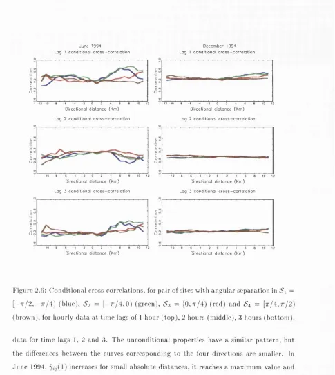Figure 2.6: Conditional cross-correlations, for pair of sites with angular separation in 
