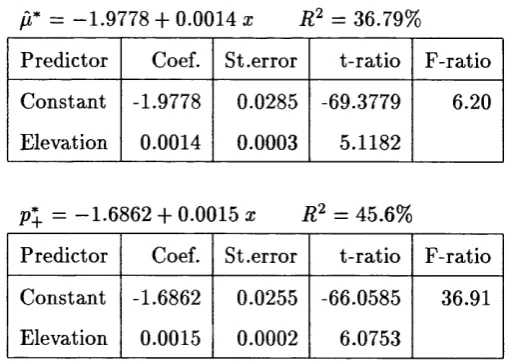 Table 2.2: Regression statistics for the log of the mean and the logistic of the probability 