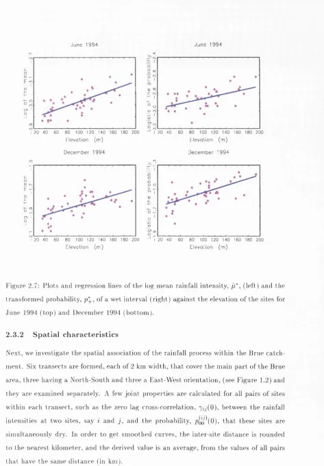 Figure 2.7: Plots and regression lines of the log mean rainfall intensity, /Î*, (left) and the 