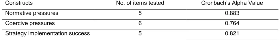 Table 1. Results for Construct Validity Test 