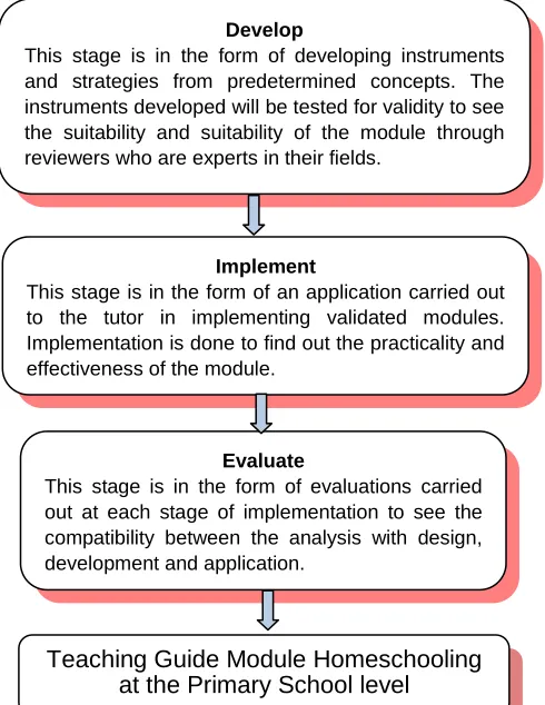 Table 4.2. Results of Module Material Validation  