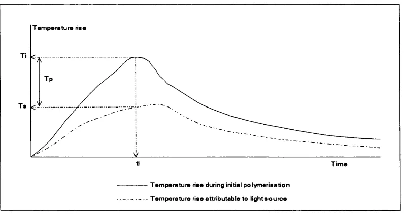 Figure 3.5-1 Temperature rise from polymerisation reaction and from light source