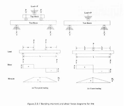 Figure 2.5-1 Bending m om ent and shear force diagram s for the 