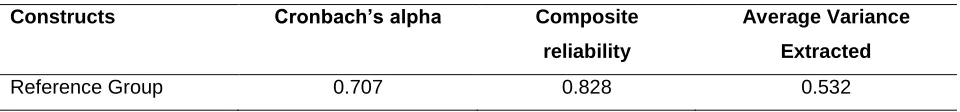 Table 5: Discriminant Validity and Collinearity Attitude 