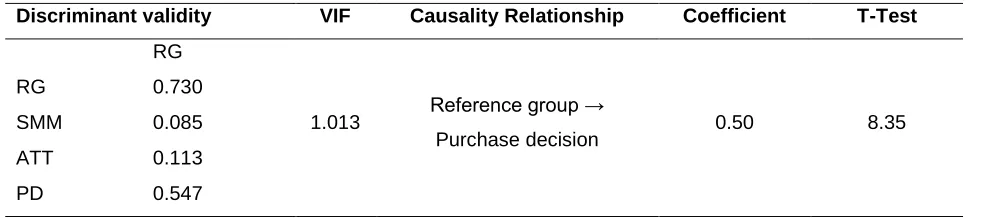 Table 7: Discriminant Validity and Collinearity Reference Group