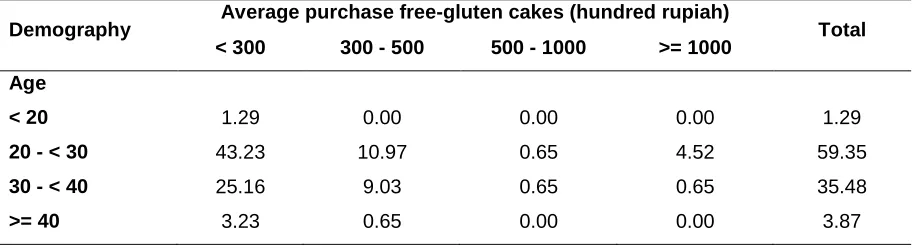 Table 1: Cross tabulation demographics and nominal purchase of gluten-free cakes 