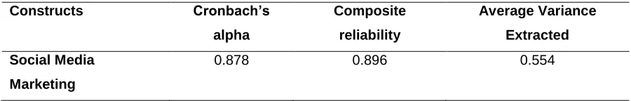 Table 2: Reliability and validity Social Media Marketing 