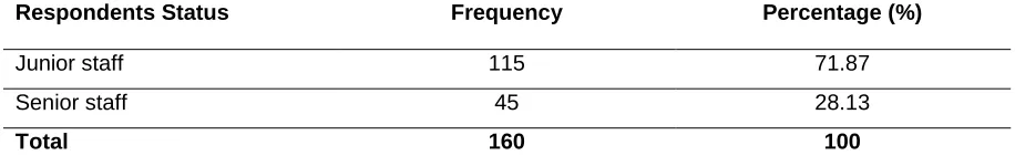 Table 2:  Job Classes Distribution of Respondents 