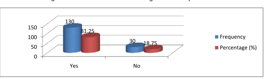 Figure 2:  Awareness of the Training and Development Policies 