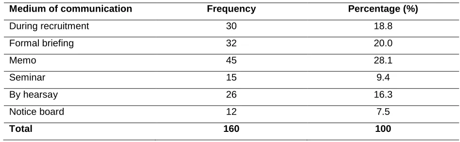 Table 5:  Medium of Communicating Training Policy 