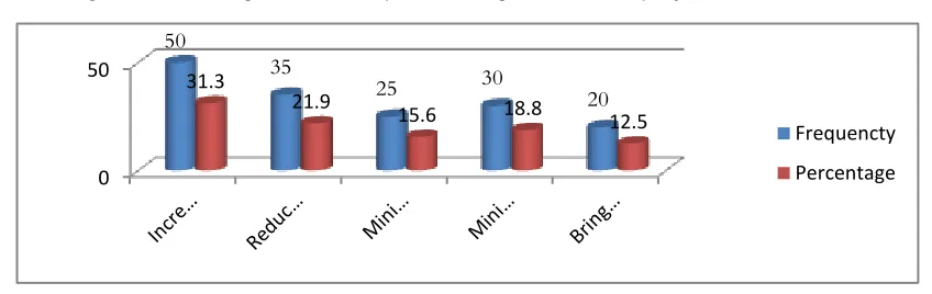 Figure 4: Training and Development Program and Employees’ Performance 