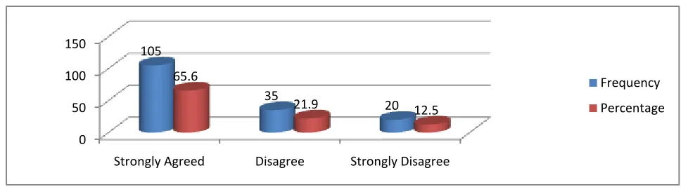 Figure 5: Skills and Knowledge Acquired through Training and Development 