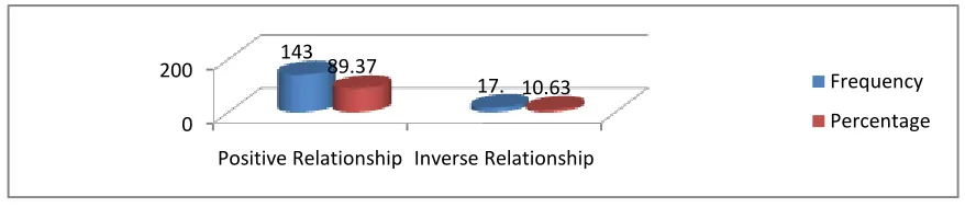 Figure 6:  Relationship between Training and Development 