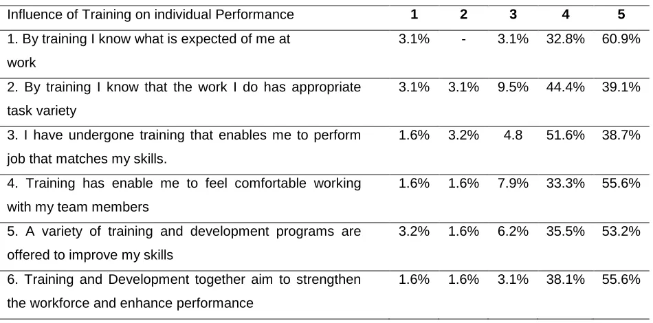 Table 8: Training Influence on Individual Performance 
