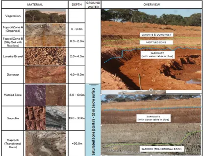 Figure 2.  Soil Stratigraphy  