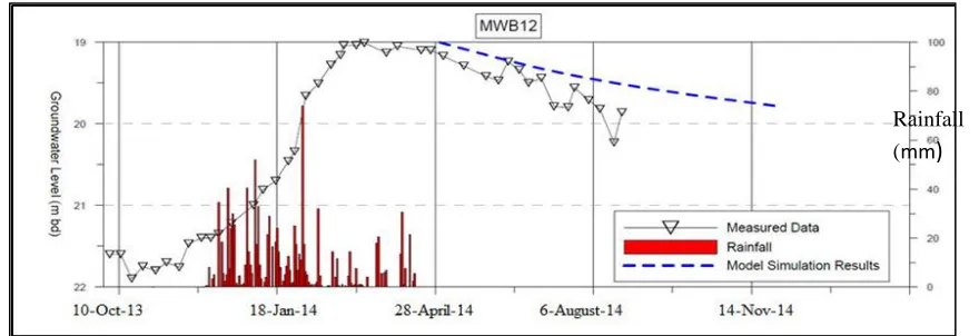 Figure 5.  Hydrograph of Borehole: MWB10  