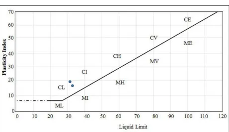 Figure 7.  The Grain-size Distribution curve of the Sampled Saprolite  