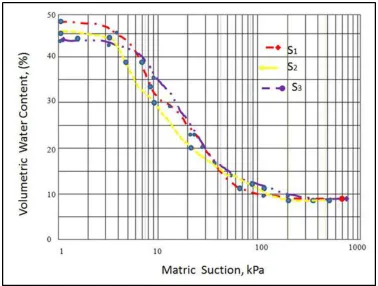 Figure 9). (Equation 1) shown below was used to plot the best-fit curve of the SWCC which correlates matric suction (ψ) and volumetric water content (θ) for each sample tested