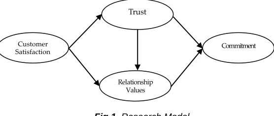Fig 1. Research Model 