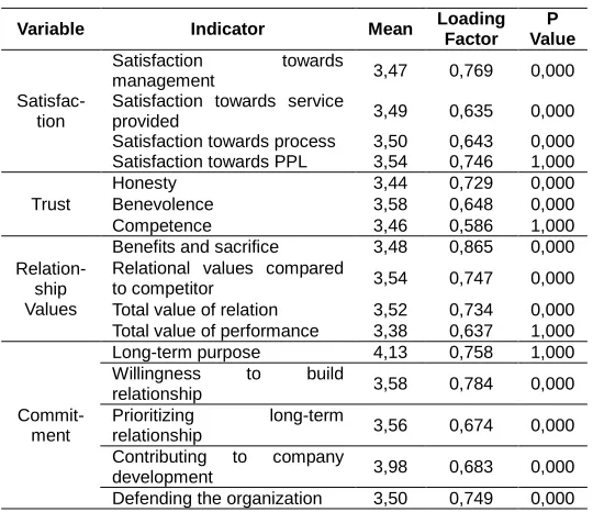 Table 1. Measurement Model  