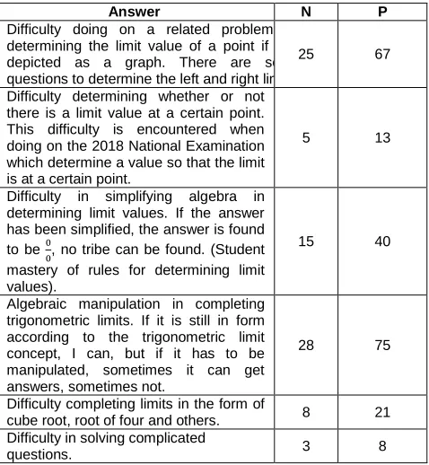 Table 1: The Students’ Difficulties of Learning Functions  