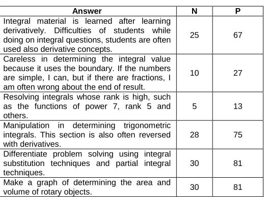 Table 4: The Students’ Difficulties of Learning Integral  