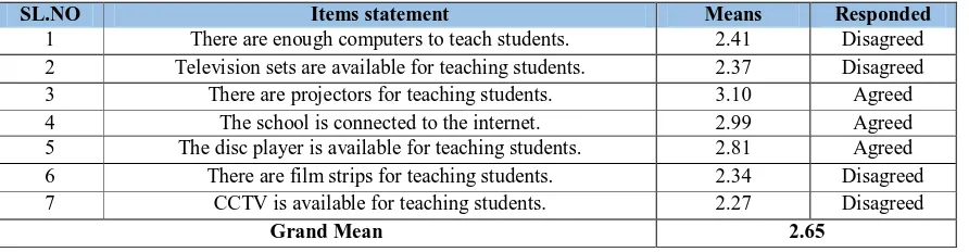 Table 1: Mean response of technical teachers/students on the availability of ICT facilities in Higher Secondary Schools of West Bengal