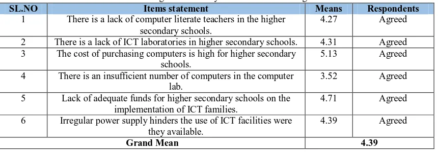 Table 4: Mean response of students/teachers on the challenges facing on availability and utilization of ICT facilities in Higher Secondary Schools of West Bengal