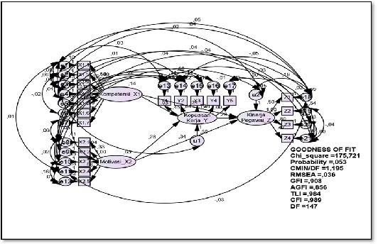 Table 5.29 is a hypothesis testing by From From the total of the nine direct pathways hypothesized, there are eight significant pathways and one path is not significant and among 