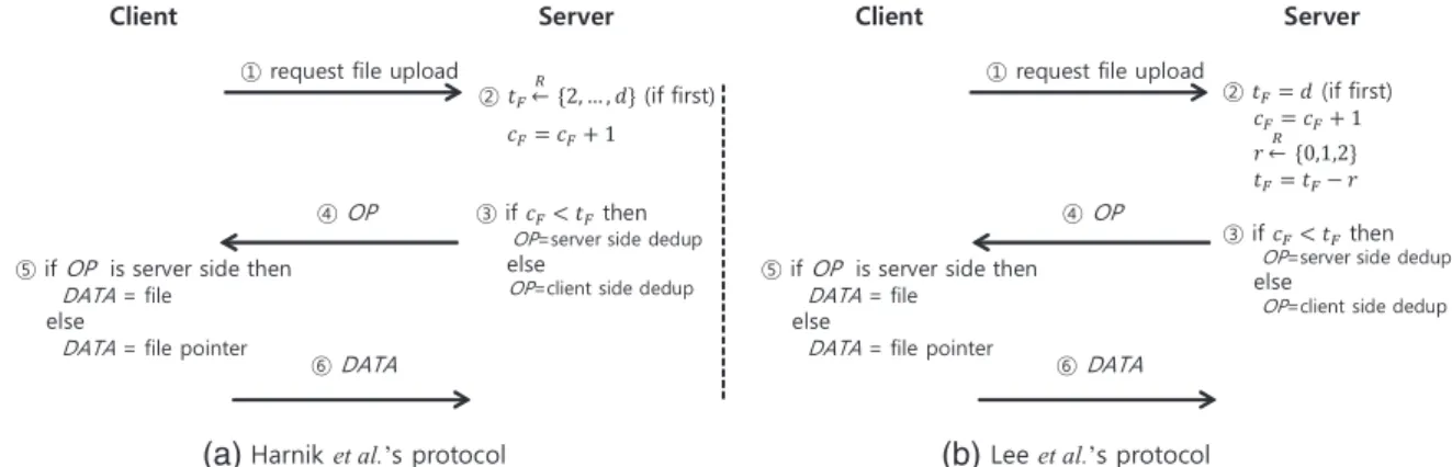 Figure 1. Randomized client-side deduplication protocol.