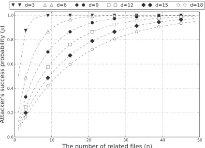 Figure 2. Success probability of related-files attack against Harnik el al. scheme.
