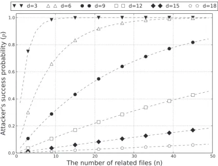 Figure 3. Success probability of related-files attack against Lee el al. scheme.