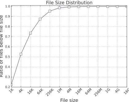 Figure 6 shows the amount of accumulated traffic over- over-head over time with varying security parameters