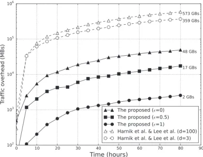Figure 6. Network transmission overhead over time.