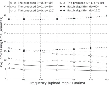 Figure 8. Average processing time.