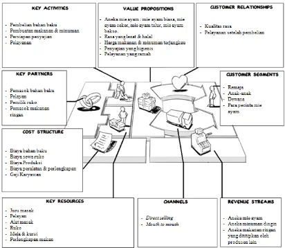 Figure 7.  Business Model Canvas strategi WO 