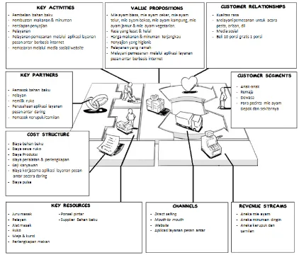 Figure 9.  Business Model Canvas PakDhe Chicken Noodle Shop in the future  