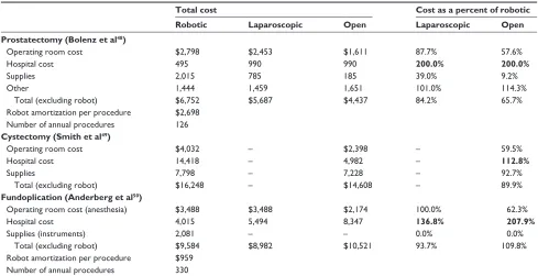 Table 1 Cost of robotic surgery relative to alternatives
