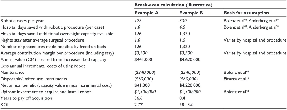 Table 2 Robot break-even analysis (years to pay off robot acquisition)