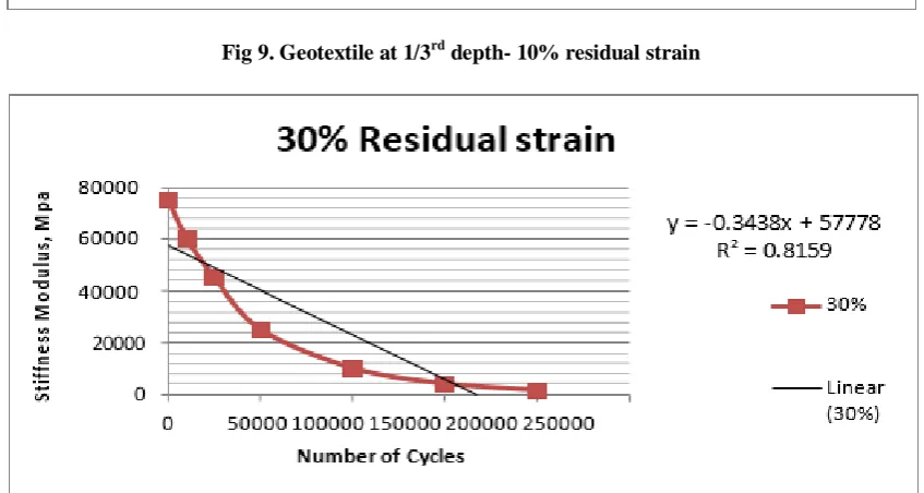 Fig 10. Geotextile at 1/3rd depth- 30% residual strain 
