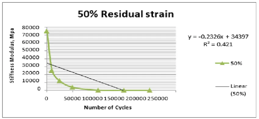 Fig 11.Geotextile at 1/3rd Depth- 50% Residual Strain 