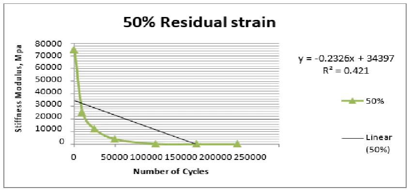 Fig 11.Geotextile at 1/3rd Depth- 50% Residual Strain 