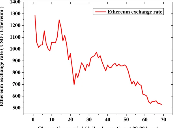 Figure 1: Dynamic movement of Bitcoin exchange rate 