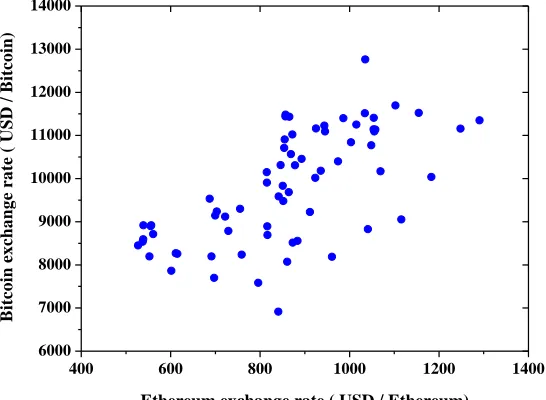 Table 1: Pearson correlation for Bitcoin and Ethereum 