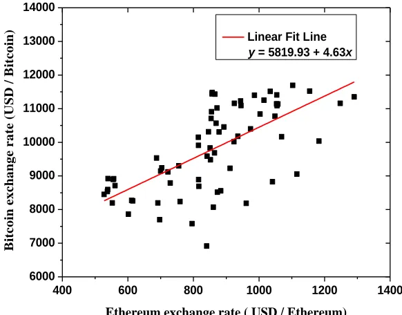 Figure 4: Scatter plot with linear fit line 